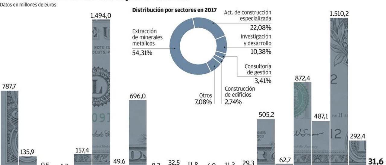 La inversión extranjera se desploma en Asturias en espera de grandes proyectos