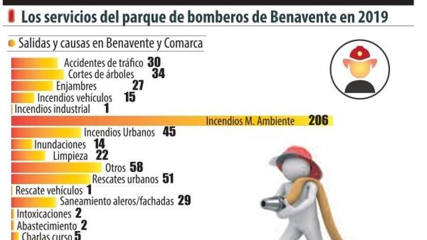 Intervenciones de los agentes en Benavente.