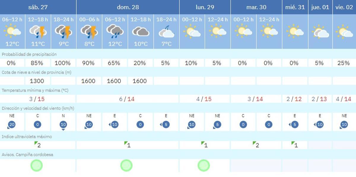 El tiempo en Córdoba.