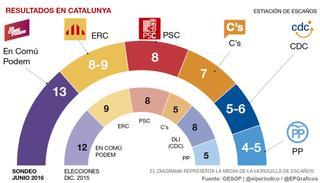 En Comú Podem repetirá victoria en Catalunya y Ciudadanos superará a una CDC en caída libre