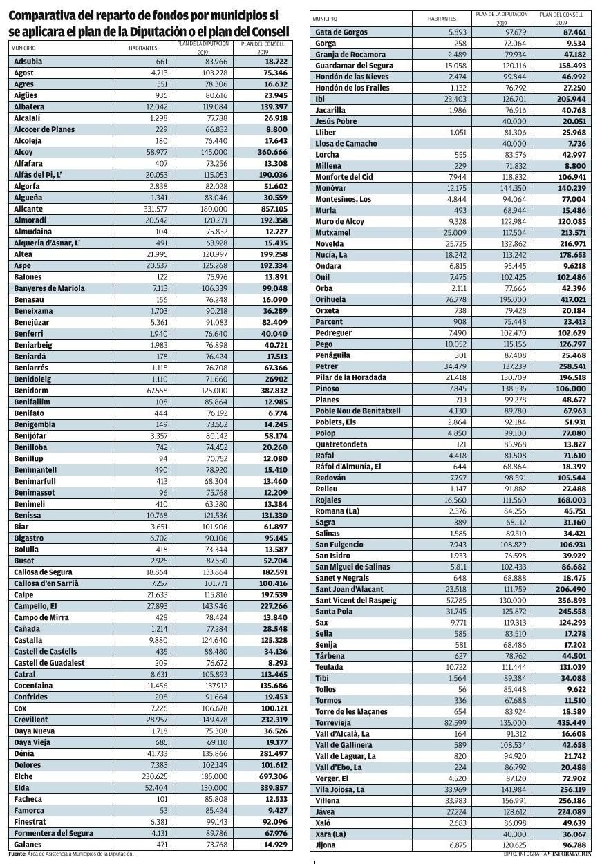 Comparayiva del reparto de fondos por municipios de Alicante si se aplicara el plan de la Diputación o el plan del Consell