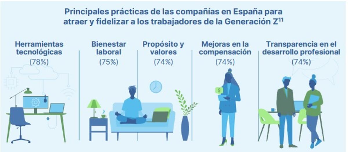 Medidas para atraer a trabajadores de la Generación Z