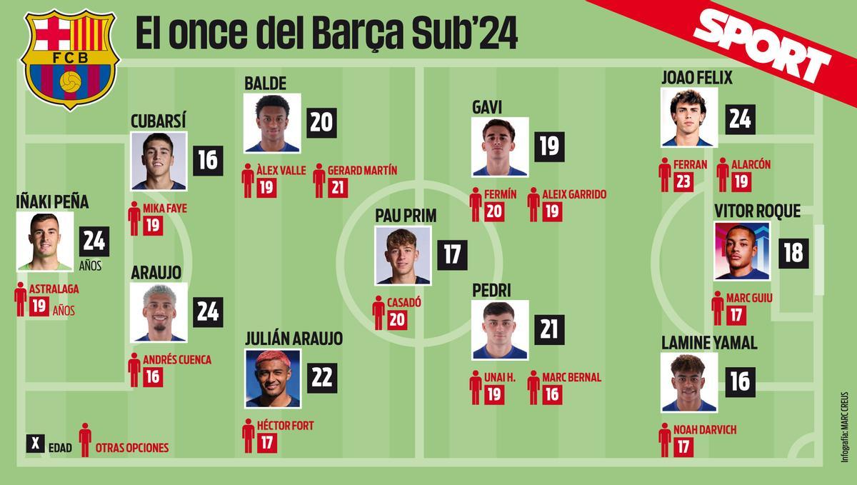Todos los jugadores sub'24 del Barça que apuntan a tener protagonismo los próximos años