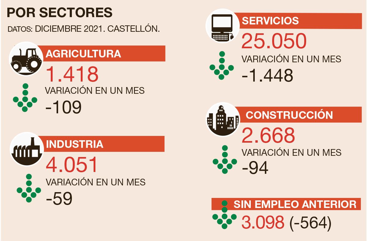 Los datos del paro en Castellón, por sectores.