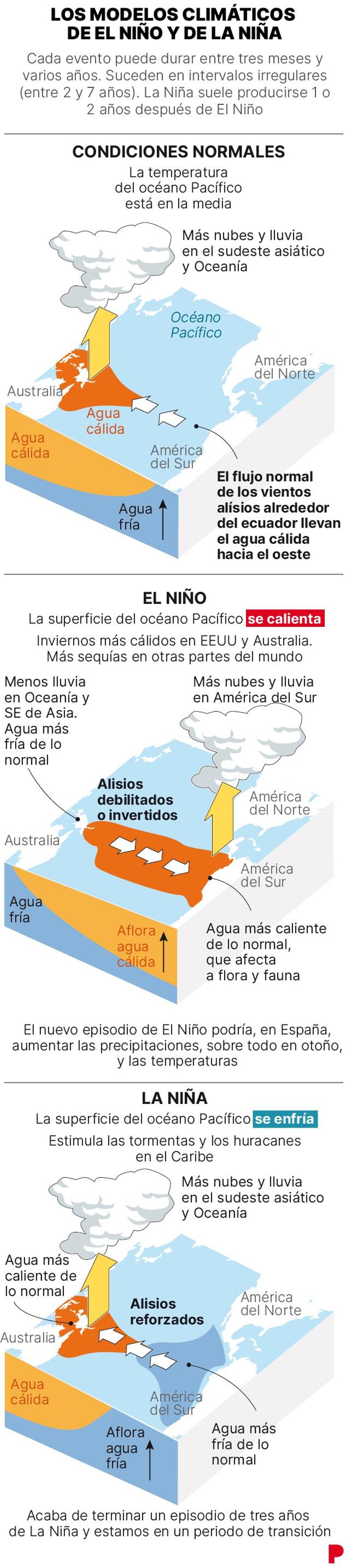 Los modelos climáticos de 'El Niño' y de 'La Niña'.