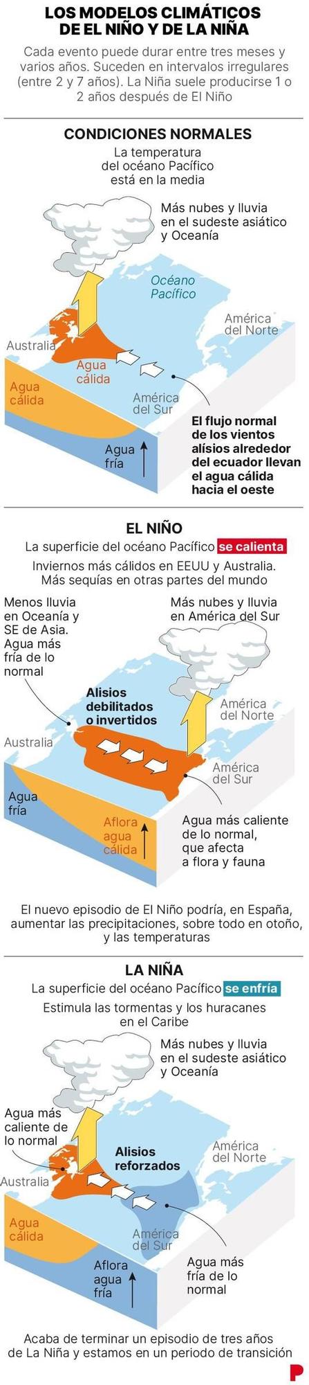 Los modelos climáticos de 'El Niño' y de 'La Niña'.