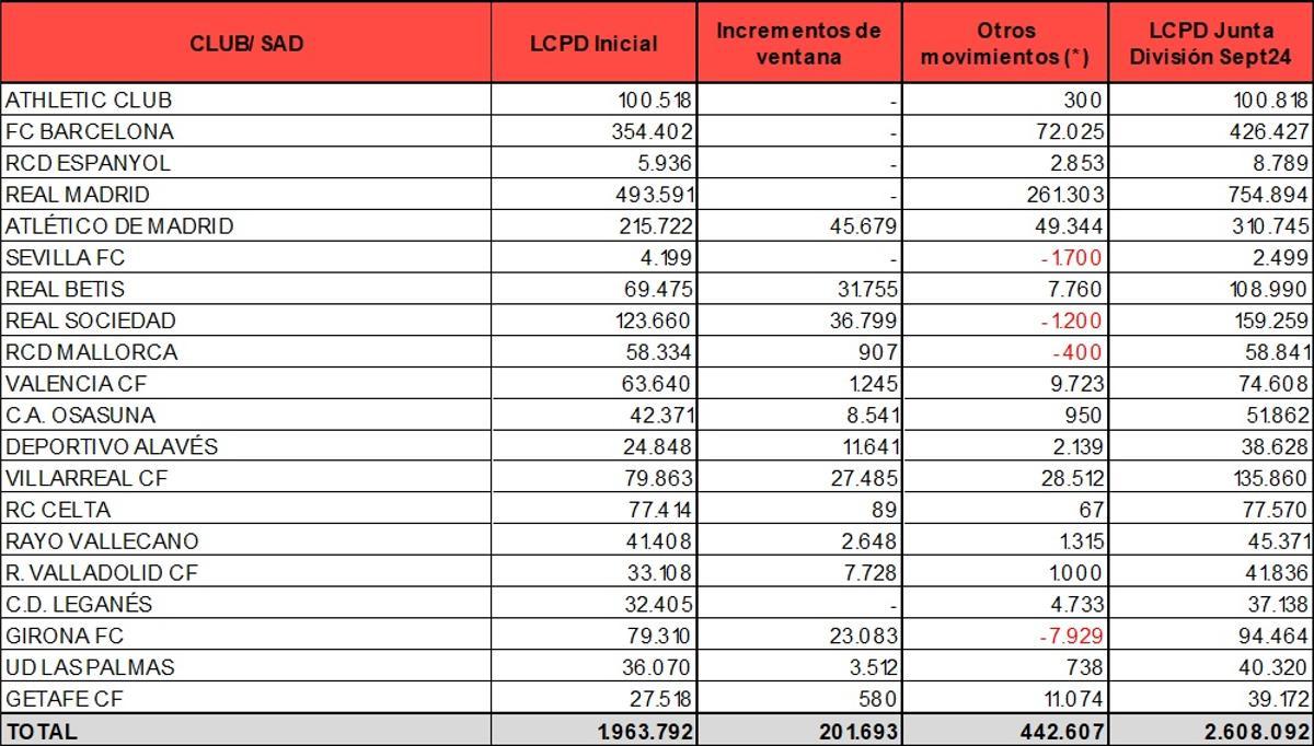 El límite salarial de los equipos de LaLiga