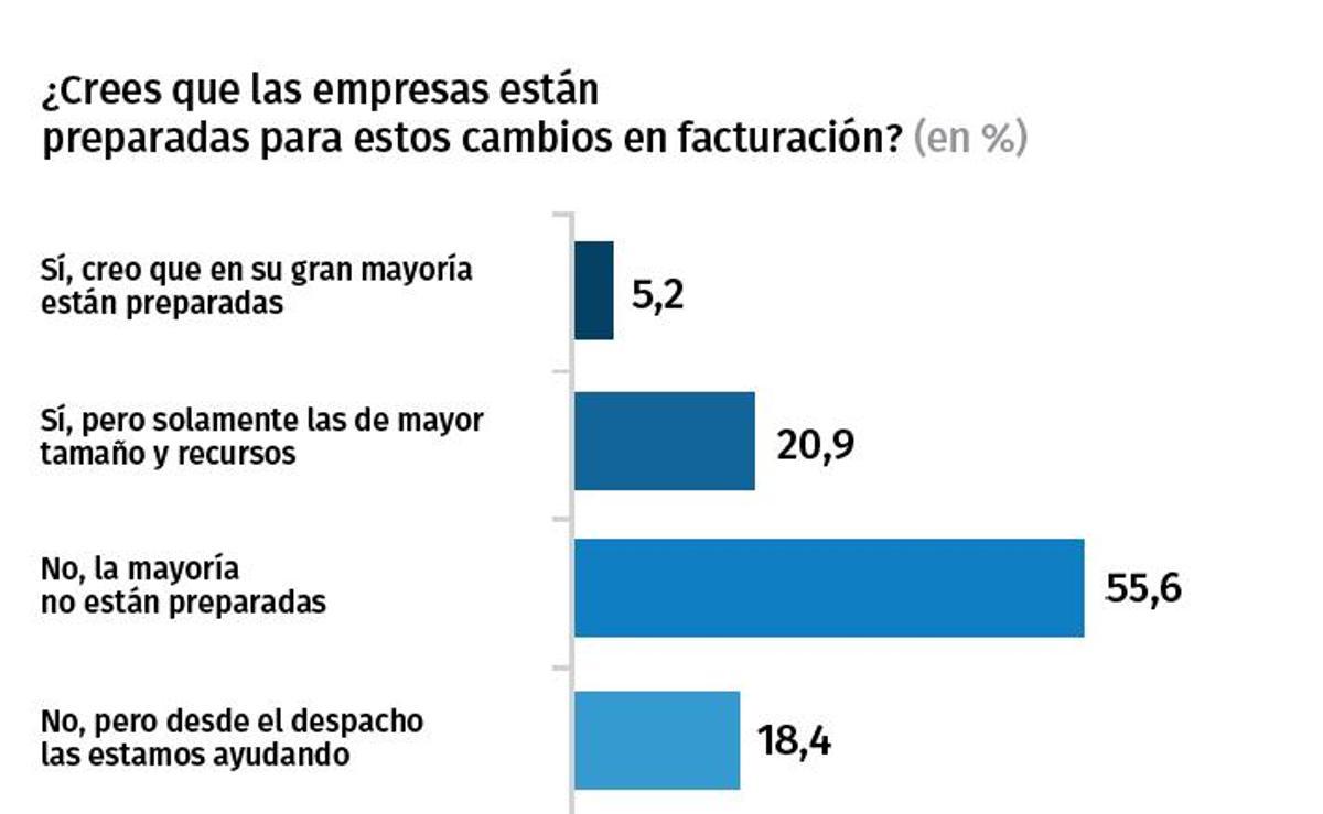 El tejido empresarial ante el reto de la transformación digital