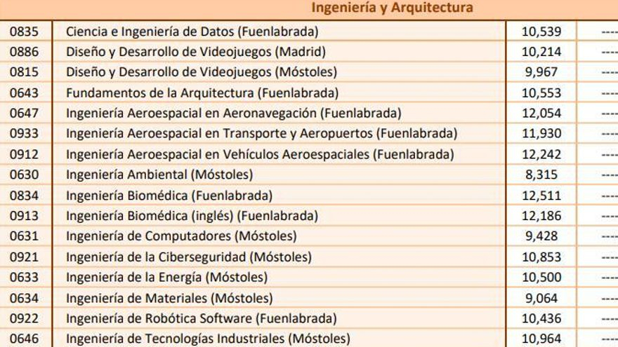 Notas de corte de 2025 de la Universidad Rey Juan Carlos