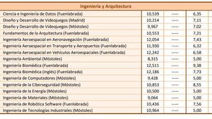Notas de corte de 2025 de la Universidad Rey Juan Carlos