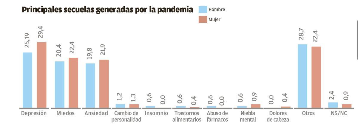 Principales secuelas tras la pandemia