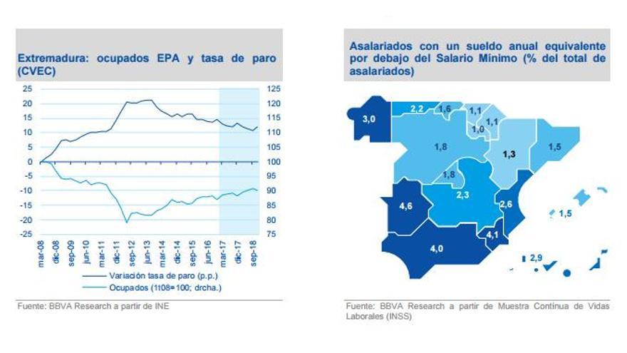 Extremadura creará 13.000 empleos en 2017 y 2018, y la tasa de paro se reducirá hasta el 25,3%