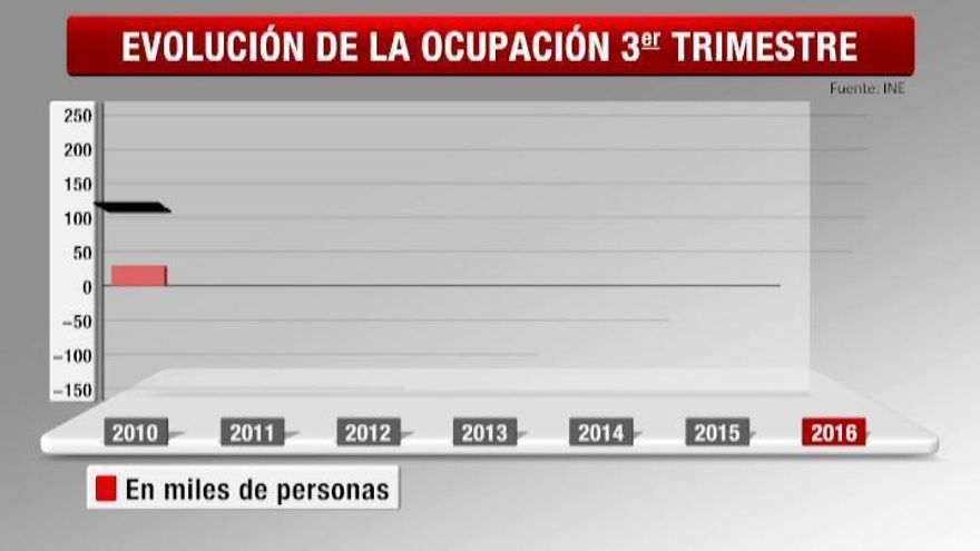 La tasa de paro baja del 20% por primera vez en los seis últimos años