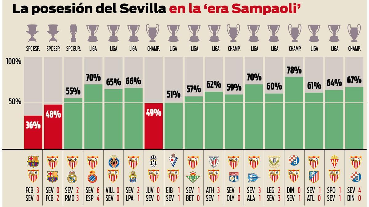 posesion-sevilla-sampaoli-0