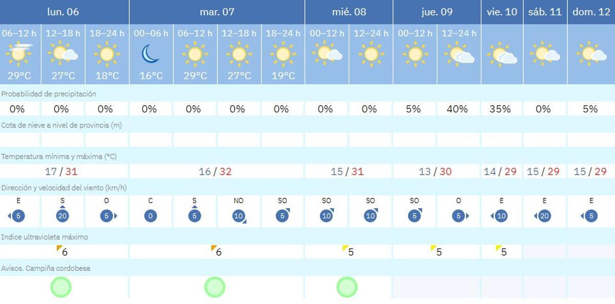 El tiempo en Córdoba