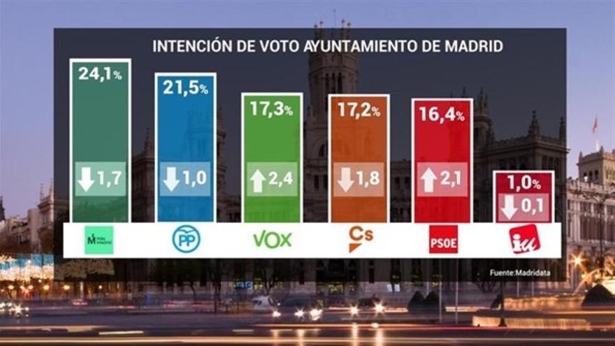 Vox se coloca como tercera fuerza política en el Ayuntamiento, según un sondeo de &#039;Telemadrid&#039;