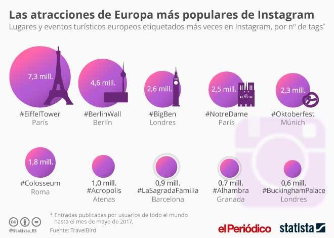 Instagram atracciones europa