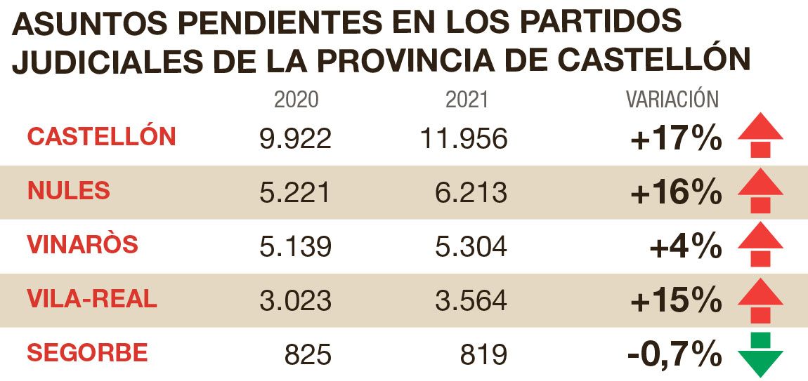 Asuntos pendientes en los partidos judiciales en el primer trimestre del 2021 y el primero del 2020.