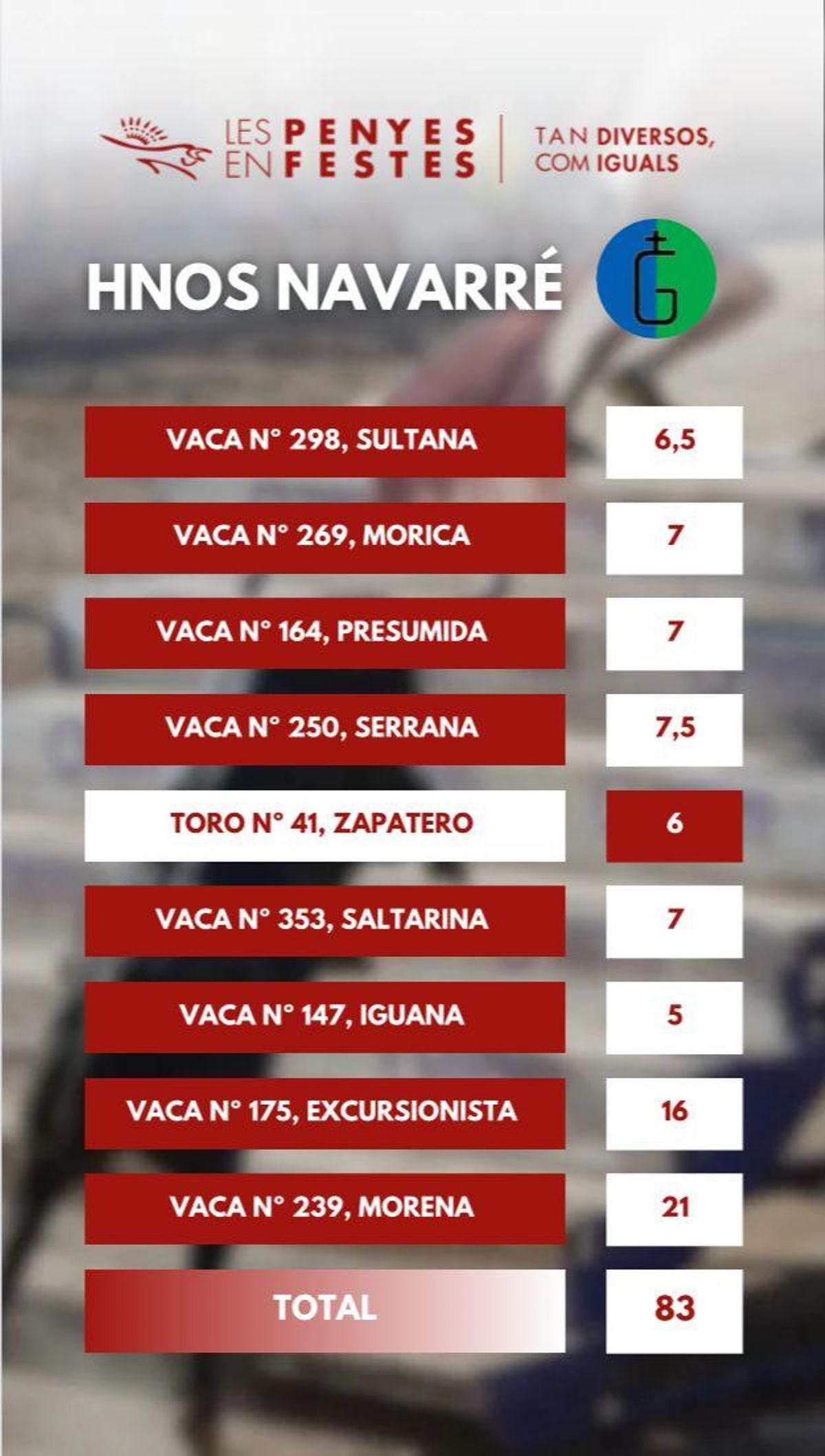 Puntuación de la segunda jornada del Concurso de Ganaderías de la Vall.