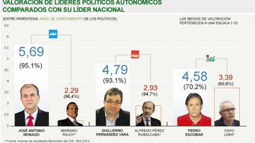 La nota de los candidatos regionales dobla a la de los líderes de Madrid