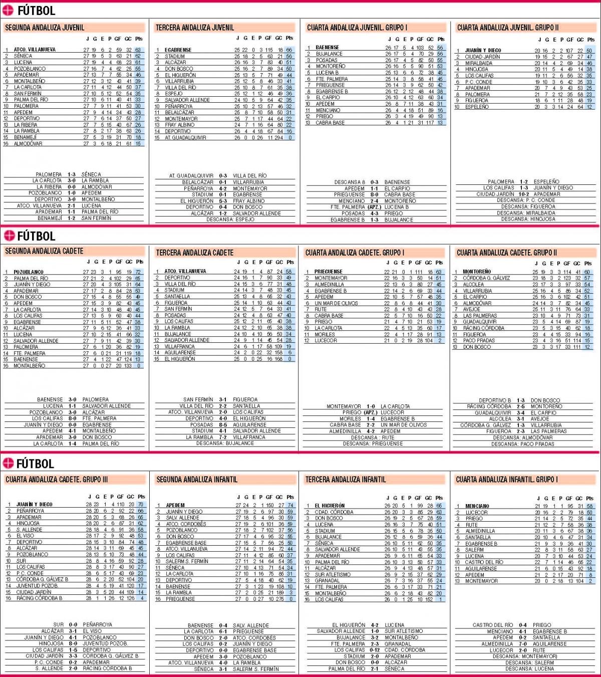 CLASIFICACIONES / Todos los datos actualizados del deporte base cordobés