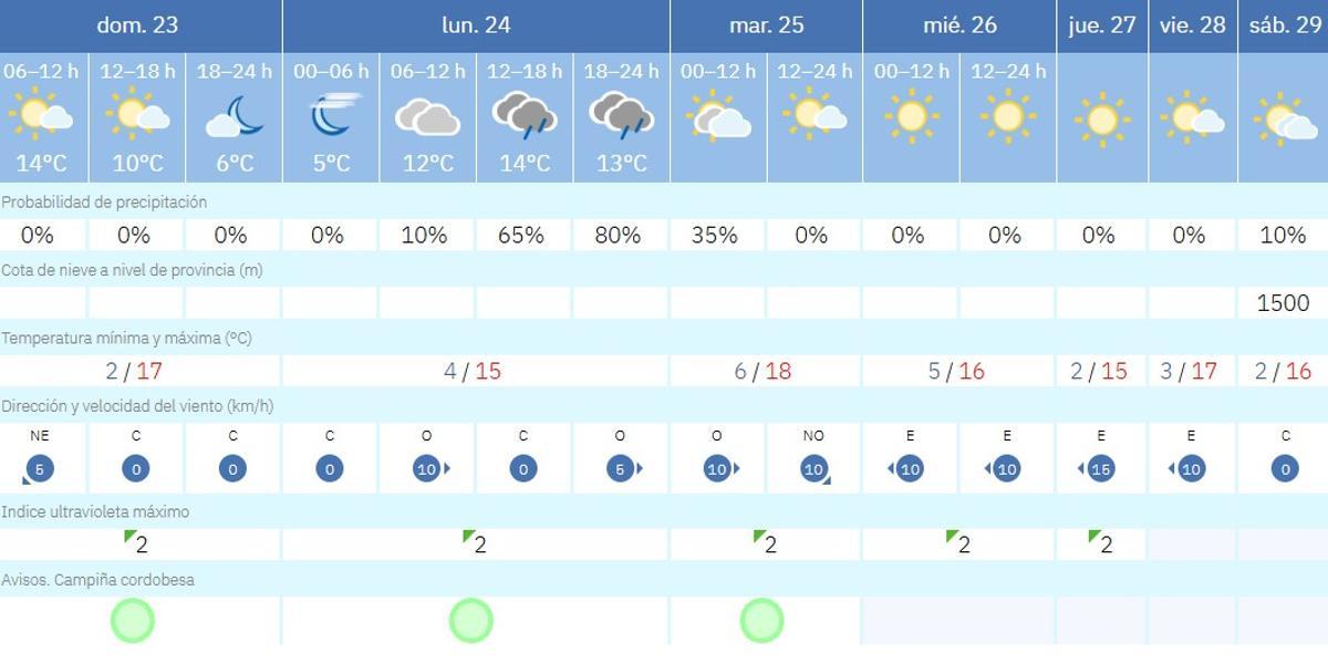 El tiempo en Córdoba.