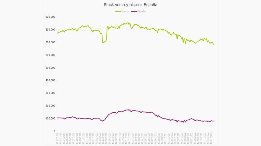 Gráfico del número de viviendas en venta y alquiler en España entre febrero de 2019 y enero de 2023.