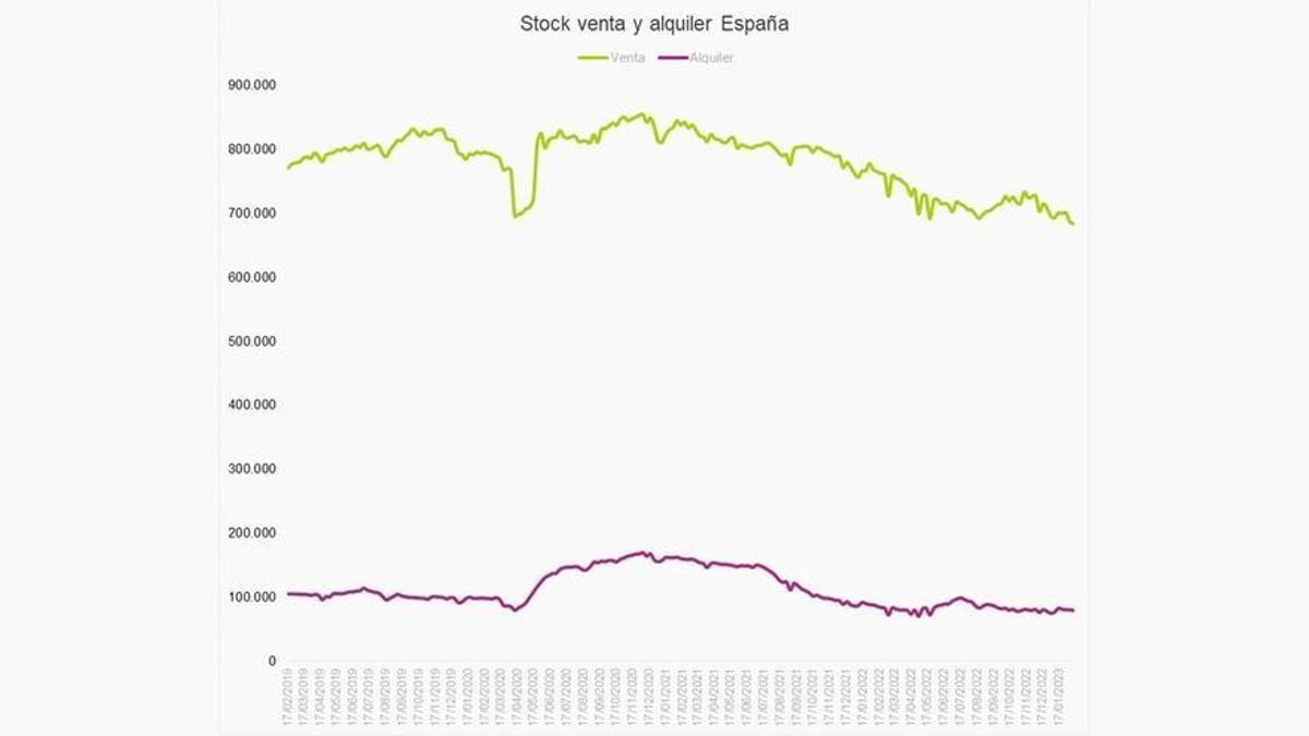 Gráfico del número de viviendas en venta y alquiler en España entre febrero de 2019 y enero de 2023.