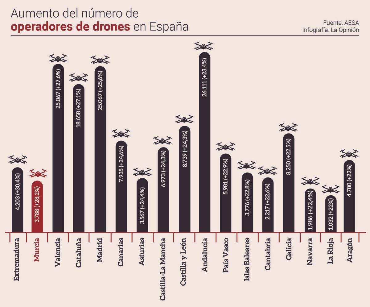 Aumento del número de operadores de drones por comunidades autónomas en el último año.