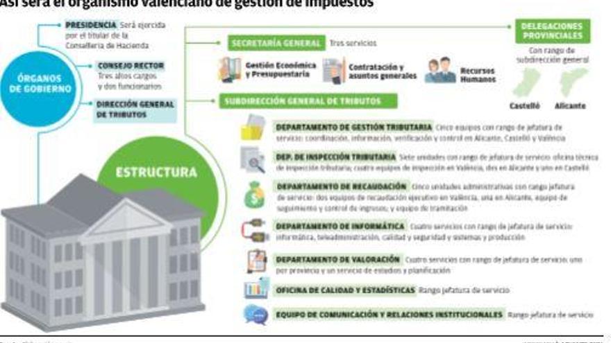 Organigrama de la futura agencia tributaria