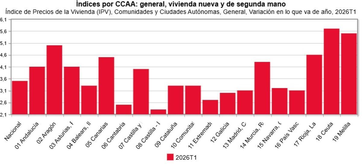 Incremento de precios en la vivienda en lo que va de 2026.