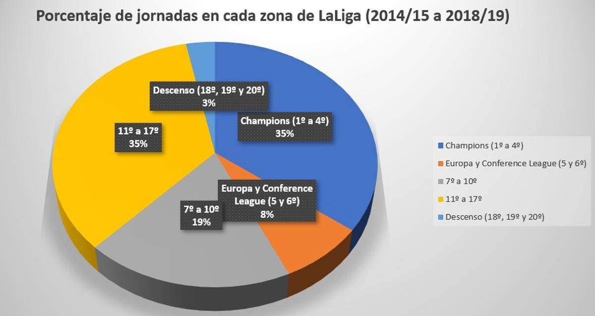 Reparto porcentual de las jornadas del Valencia CF en las diferentes zonas de la Liga en los cinco primeros años con Lim