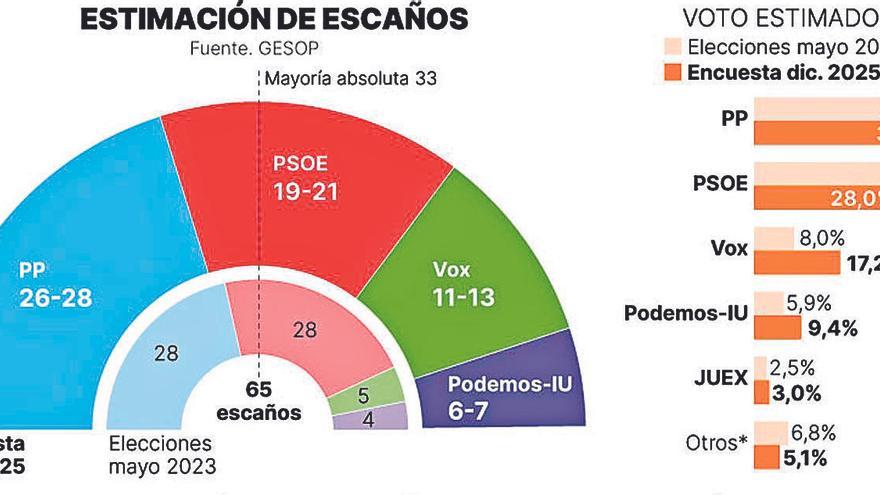 El PP extremeño gana en votos, el PSOE toca suelo y el apoyo de los jóvenes impulsa a Vox