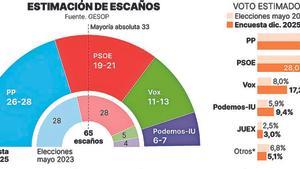 El PP extremeny guanya en vots, el PSOE toca terra i el suport dels joves impulsa Vox