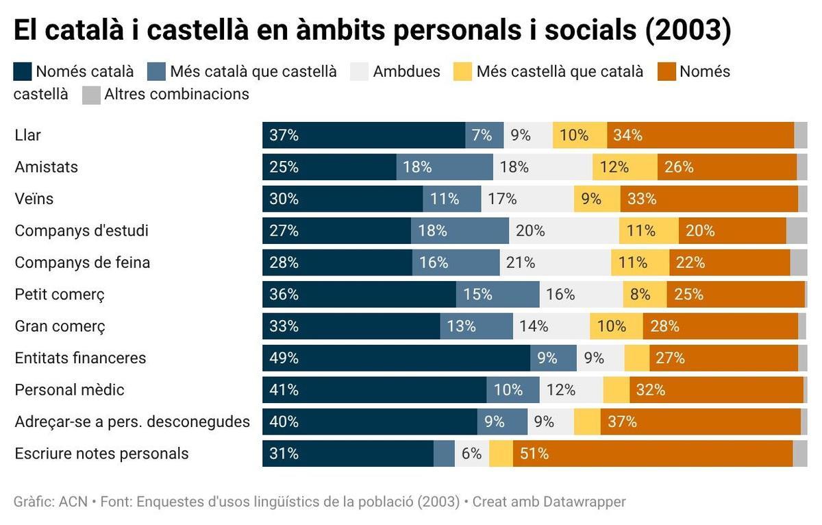 Uso del catalán, el castellano y otras lenguas en el ámbito social, en el año 2023