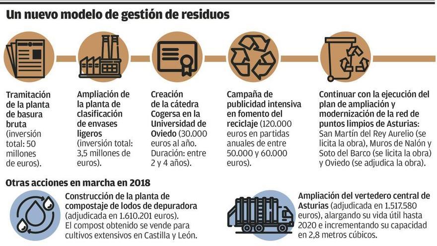 Ofensiva del Principado para el reciclaje tras licitar la planta de separación de residuos