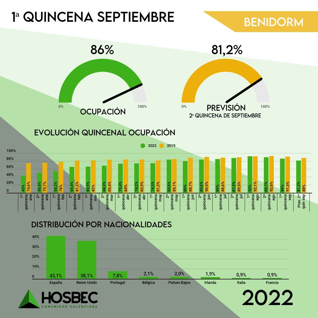 Balance de ocupación en Benidorm de la primera quincena del mes.