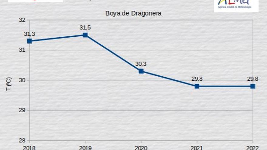 Wassertemperatur Dragonera.