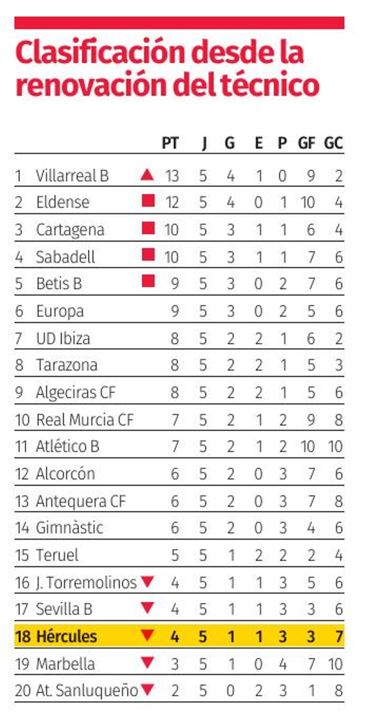 Clasificación desde la renovación de Beto Company como entrenador del Hércules.