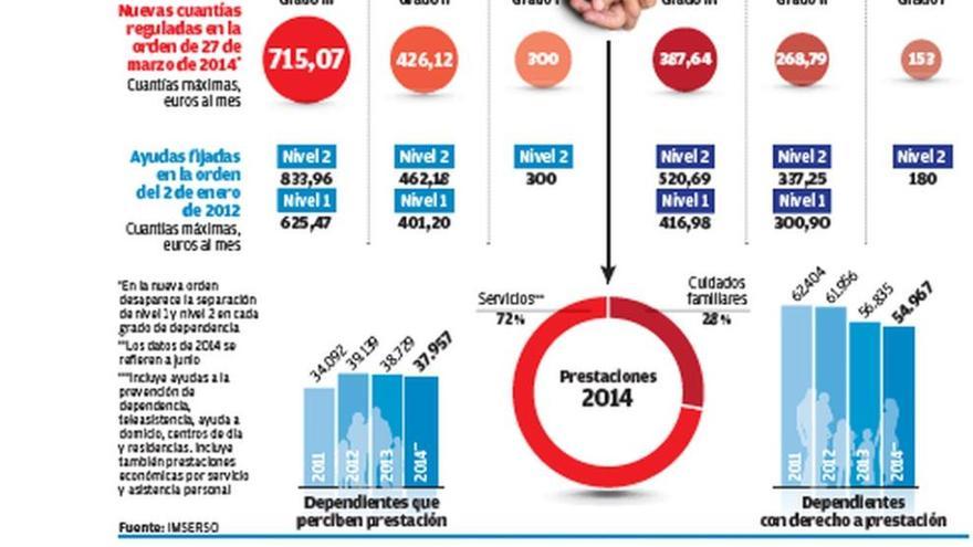 Benestar comienza a aplicar este mes los recortes a dependientes fijados por Madrid