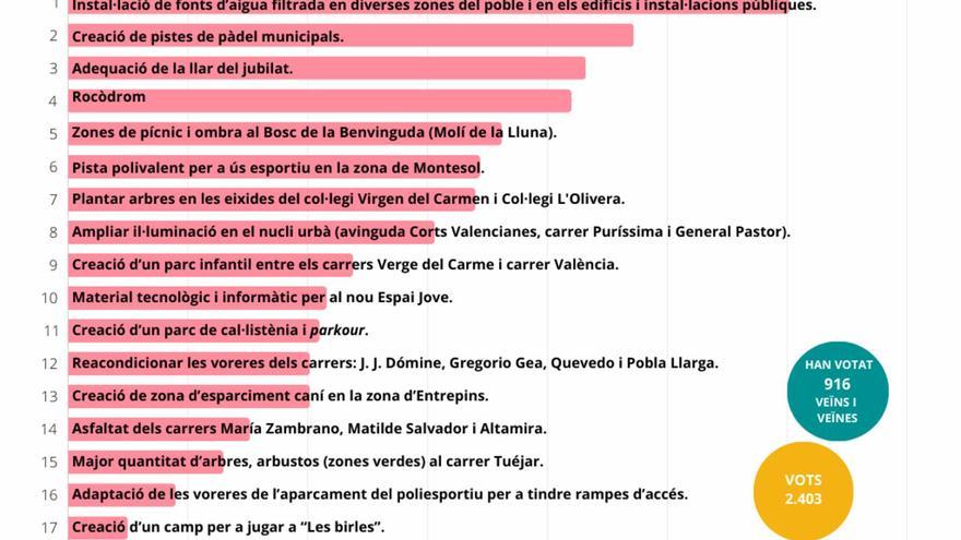 ¿Qué obras quieren los vecinos y vecinas de l&#039;Eliana?