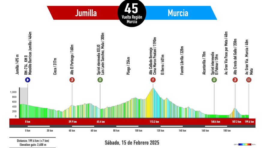Recorrido de la Vuelta a Murcia: 199 kilómetros con el Collado Bermejo y la Cresta del Gallo