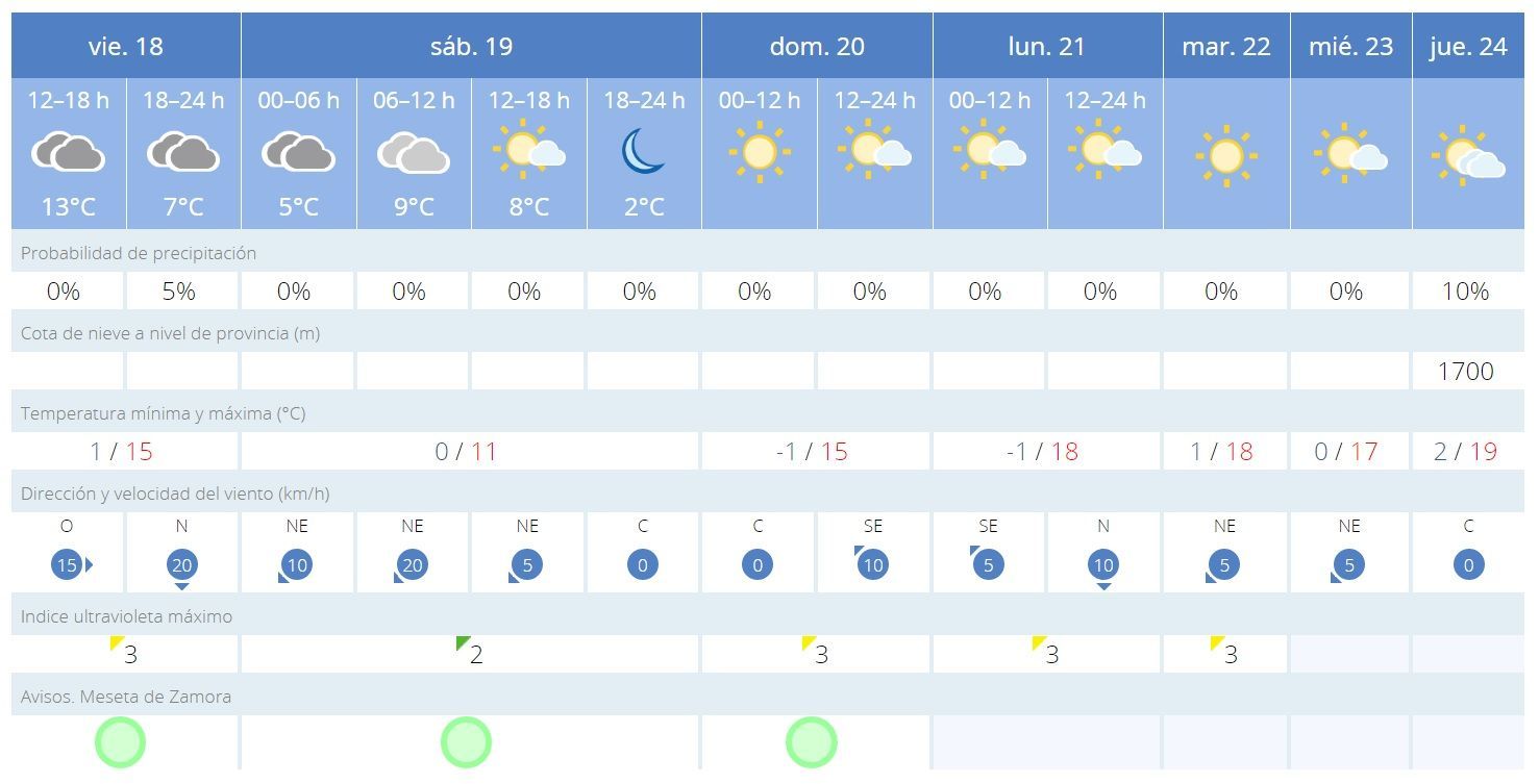 Tiempo en Zamora