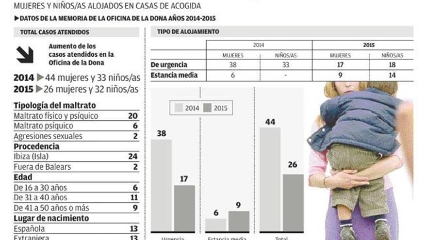 El precio de los alquileres impide a mujeres maltratadas dejar los pisos de acogida