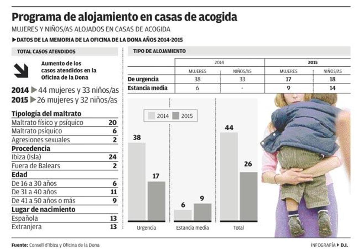 El precio de los alquileres impide a mujeres maltratadas dejar los pisos de acogida