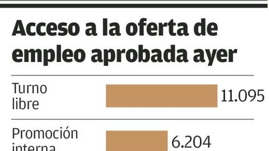 Casi 31.000 plazas en la mayor oferta de empleo público del Estado en diez años