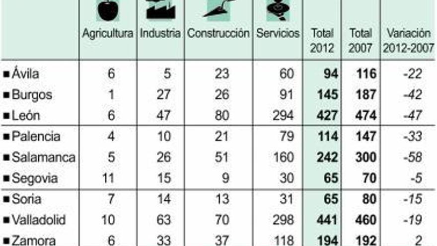 Zamora, única provincia donde aumentan las sociedades laborales