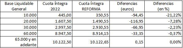 Estimación del Consell sobre los efectos de la reforma fiscal valenciana.