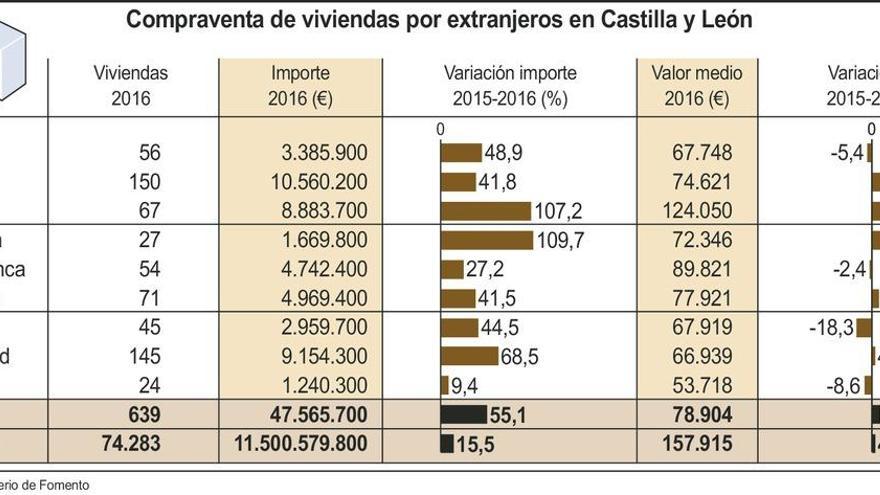 El bajo precio de la vivienda anima a los extranjeros a comprar casas en Zamora