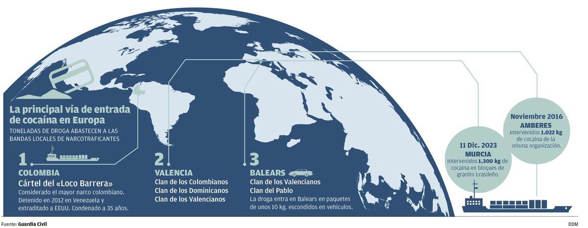 Gráfico de la principal vía de entrada de cocaína en Europa